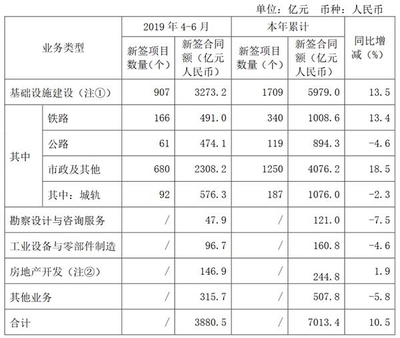 中國中鐵2019年第二季度房地產(chǎn)開發(fā)業(yè)務(wù)穩(wěn)健增長，新簽合同額達(dá)146.9億元