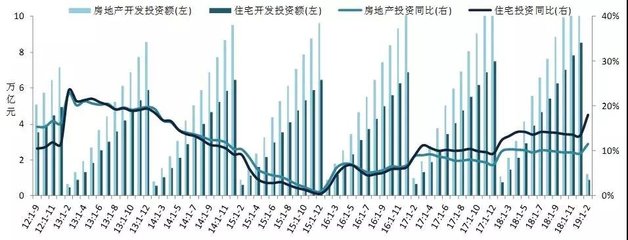 2019年1-2月全國房地產(chǎn)開發(fā)經(jīng)營數(shù)據(jù)深度解讀 市場韌性猶存，調(diào)整信號顯現(xiàn)