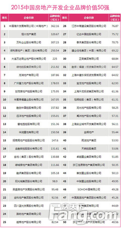 全國房企品牌價(jià)值測評揭曉，俊發(fā)、城投躋身西南十強(qiáng)彰顯區(qū)域?qū)嵙? class=